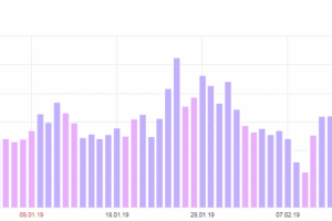 Прирост трафика на сайте магазина парфюмерной продукции