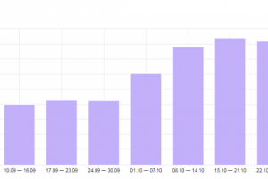 Рост уникальных посетителей на сайте стоматологического кабинета