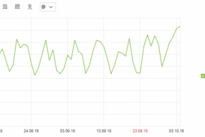 Рост посетителей из поисковых систем на сайте по доставке пиццы