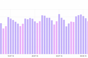 Увеличение в 1,6 раза количества уникальных посетителей