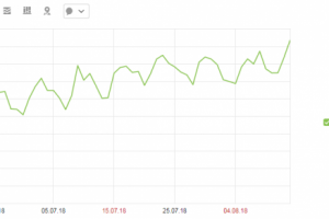 Рост посещаемости сайта по бронированию автомобилей пленкой