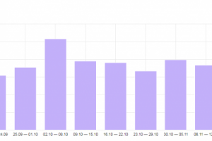 Интернет-магазин постельного белья: рост в 5 раз за 3 месяца