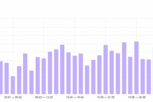Увеличение конверсии интернет-магазина в 6 раз за 7 месяцев