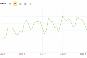 Сайт по дизайну интерьеров: Рост количества переходов в 3 раза