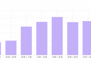 Интернет-магазин канцтоваров: Рост количества заказов в 3 раза