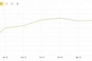 Интернет-магазин косметики: Рост посетителей в 3,5 раза
