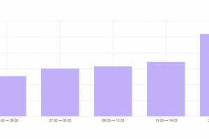 Сайт по продаже контактных линз: рост в 2 раза за месяц