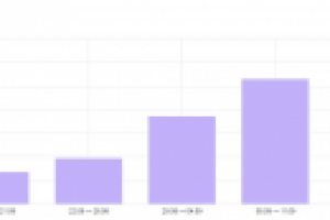 Сайт автомастерской: рост количества посетителей в 4 раза.