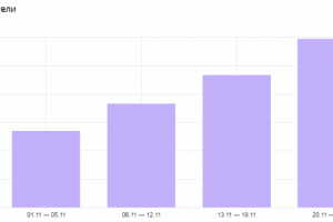 Туристический сайт: рост поискового трафика в 2,5 раза за 1 мес.