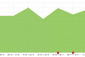 Рост числа заявок по обучению в автошколе в 5 раз за 2 месяца