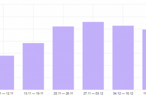 Увеличение в 2 раза численности целевых посетителей из поиска