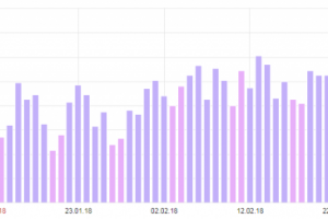 Прирост посетителей из поисковой выдачи в 2 раза за 2 месяца