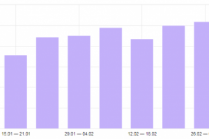 Рост посетителей сайта по тонированию авто в 2 раза за 60 дней
