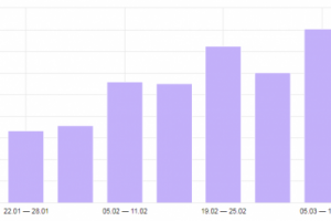 Рост поискового трафика на сайте в 2 раза за 75 дней