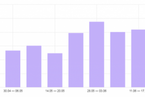 Прирост поискового трафика в интернет-магазине мебели на 100%