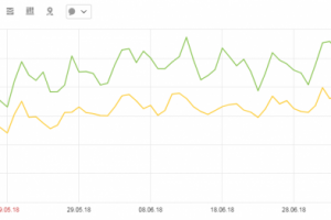 Рост поискового трафика из Яндекс и Google