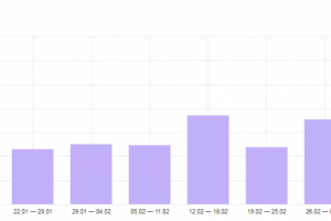 Улучшение конверсии сайта по доставке цветов в Москве
