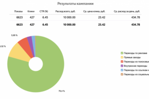 Настройка рекламы в Яндекс.Директ для интернет магазина