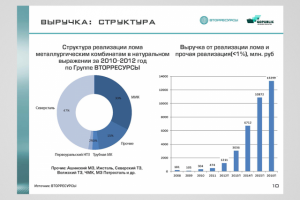 Презентация для инвесторов Вторесурсы