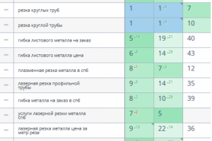 Продвижение компании, оказывающей услуги по металлообработке