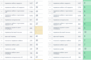 Перевозка грузов: c 500 до 6000 посетителей в месяц