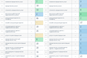 +800% к трафику: продвижение юруслуг