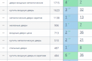 В ТОП-3 за 3 месяца