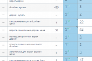 SEO-продвижение в ТОП за 3 месяца
