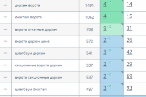 SEO-продвижение в ТОП за 3 месяца