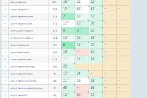 Продвижение запросов за 2 месяца