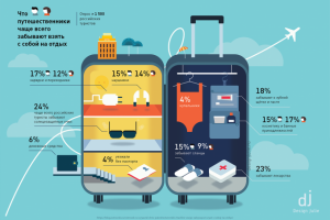 Что забывают путешественники