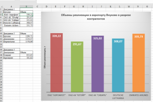 Формулы и диаграммы в Excel