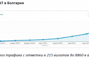 СЕО продвижение "АВТО-ПРОКАТ в Болгарии"