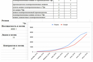 СЕО продвижение "Полипропиленовые мешки"