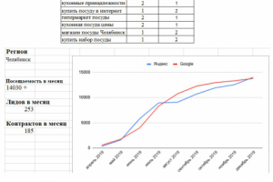 СЕО продвижение "Магазин посуды"