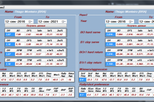 tennisabstract.com - парсинг данных для 2 игроков