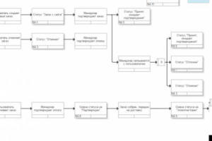 Бизнес-процесс для Битрикс24 (ремонтник)