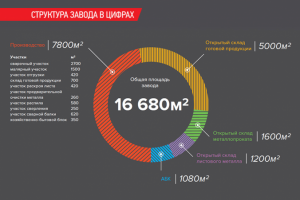 Инфографика для завода "Аполло"