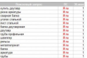 "Сервисный центр металлопроката", оптимизация и продвижение