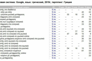Оптимизация и продвижение сайта на Греческом языке