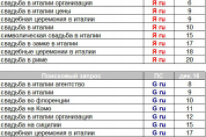Продвижение сайта по услугам свадеб в Италии
