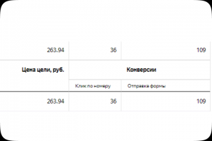Реклама Яндекс Директ для аутсорсингового агентства