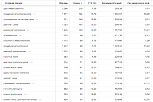 Статистика по ключевым словам (В поиске)