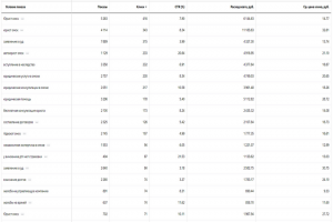 Статистика по ключевым словам (В поиске)