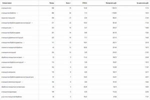Статистика по ключевым словам (В поиске)