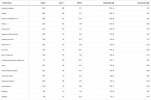 Статистика по ключевым словам (В поиске)