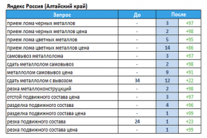 Прием металлолома (Алтайский край)