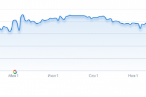 График изменения позиций (яндекс)