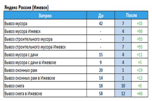 Вывоз мусора (г.Ижевск)