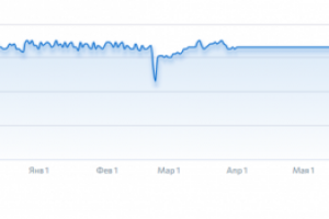 График изменения позиций (яндекс)